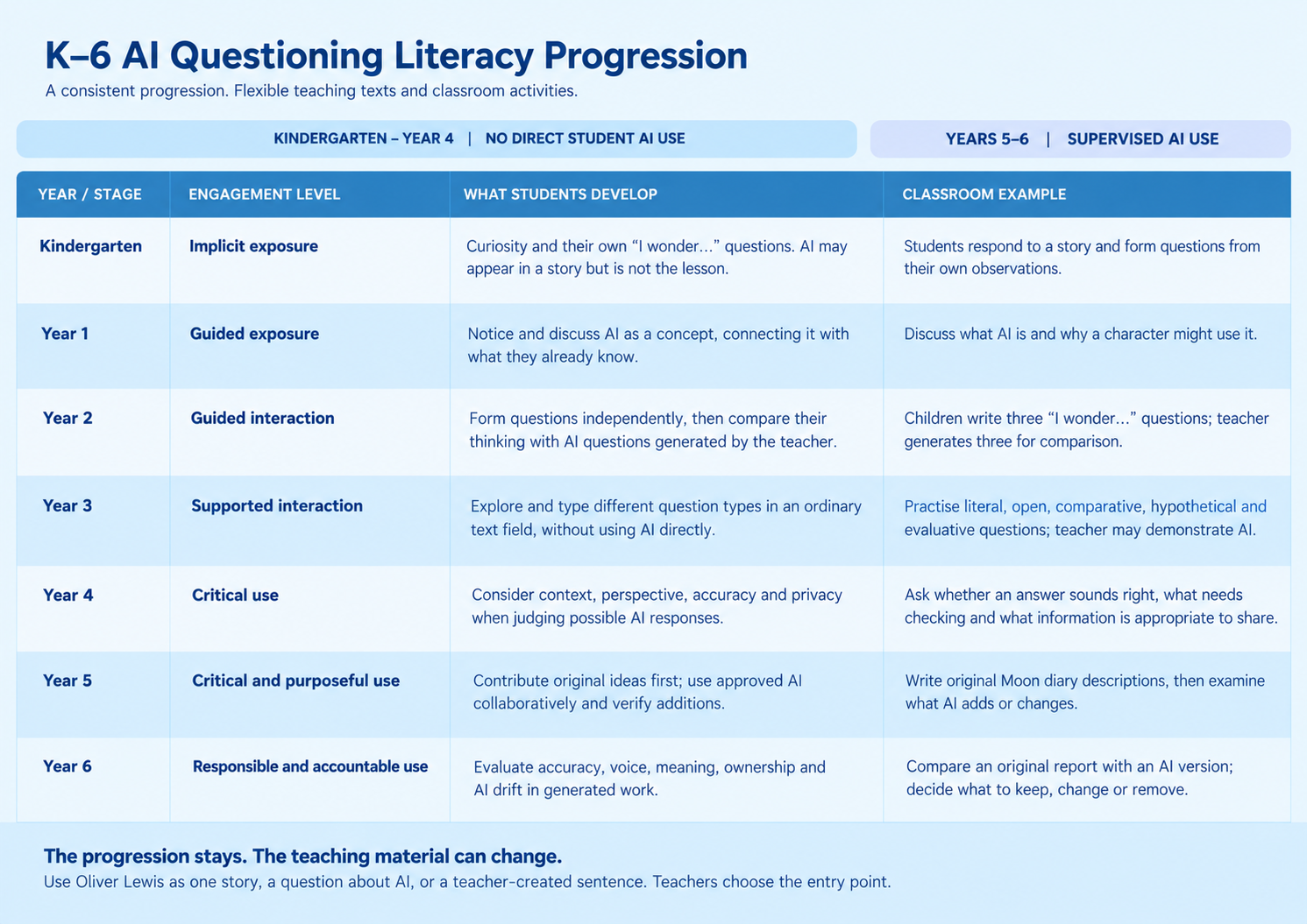 K–6 AI Questioning Literacy Progression infographic, Kindergarten to Year 6